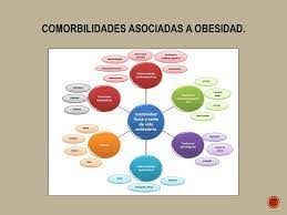 Comorbilidades asociadas a la obesidad